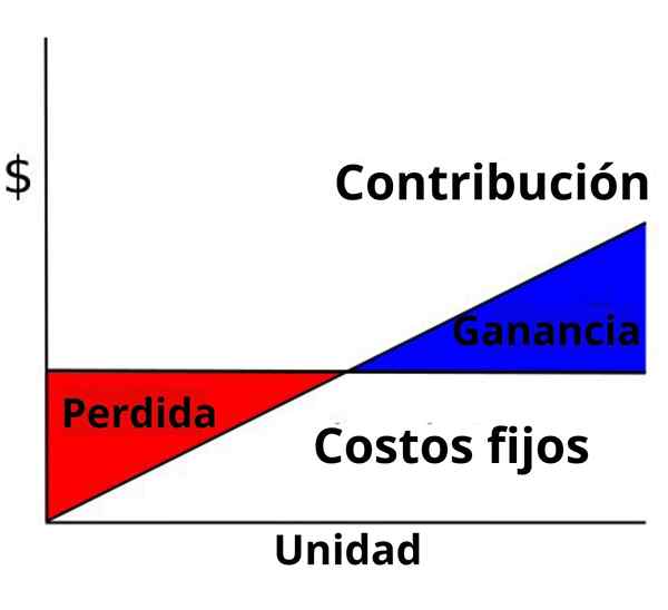 Margem de contribuição