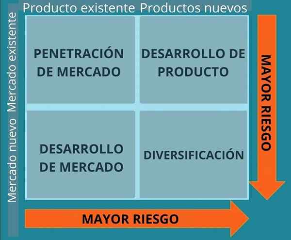 Ansoff -matrix