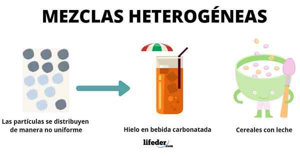 Heterogene Gemische