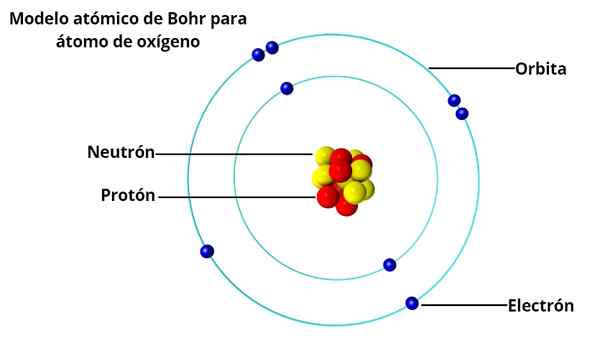 Modelo atômico Bohr