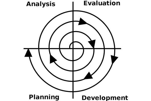 Sejarah Model Spiral, Karakteristik, Tahapan, Contoh