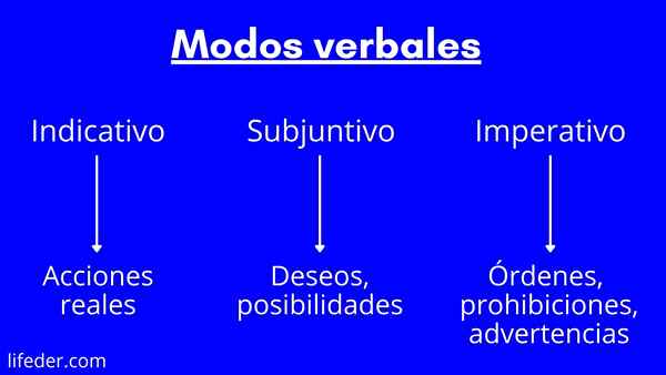 Modos verbais