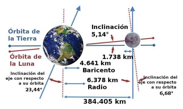 Movimentos da lua e da terra