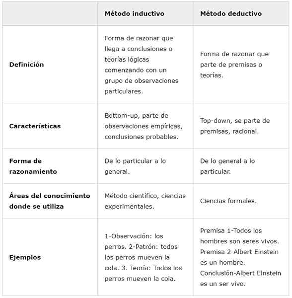 Método indutivo e método dedutivo