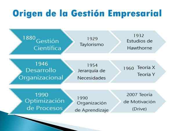 Origem da gestão de negócios (século XIX XXI)