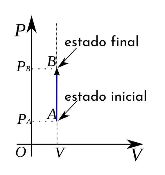 Processus isocorique