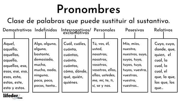 Pronoms