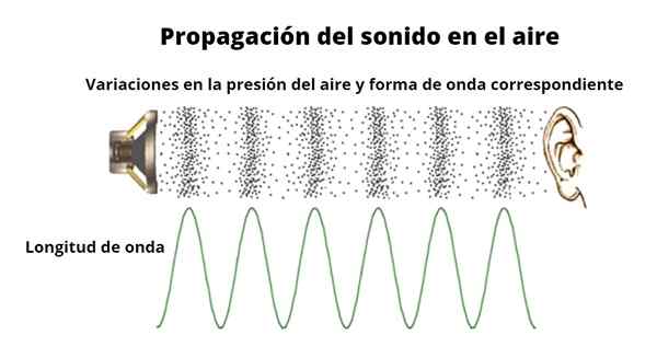 Sound verbreitete