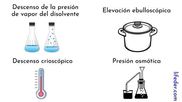 Propriétés coligatives des solutions