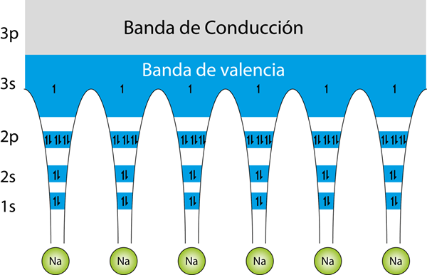 O que é teoria da banda?