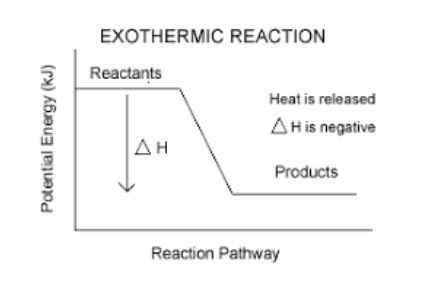 Exoterm reaktion