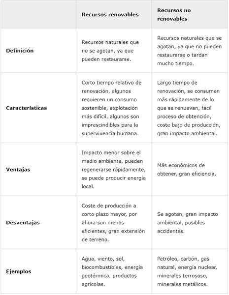 Recursos renováveis ​​e não renováveis