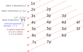 Diagonálne pravidlo