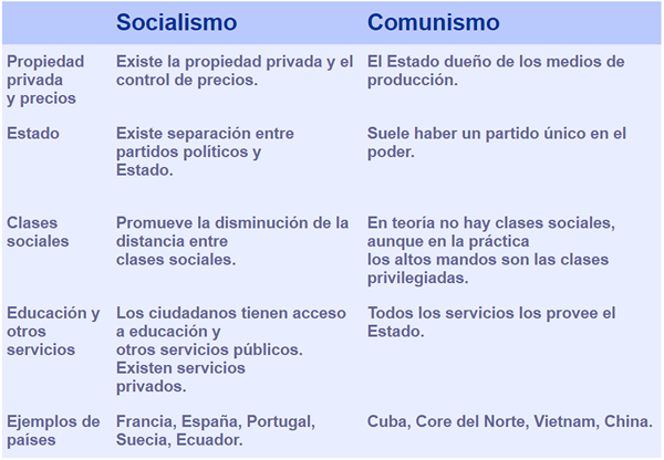 Socialismo e comunismo