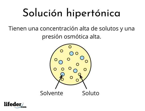 Hypertonische oplossing