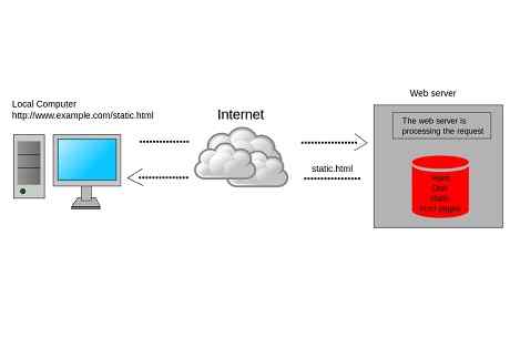 Types de pages Web