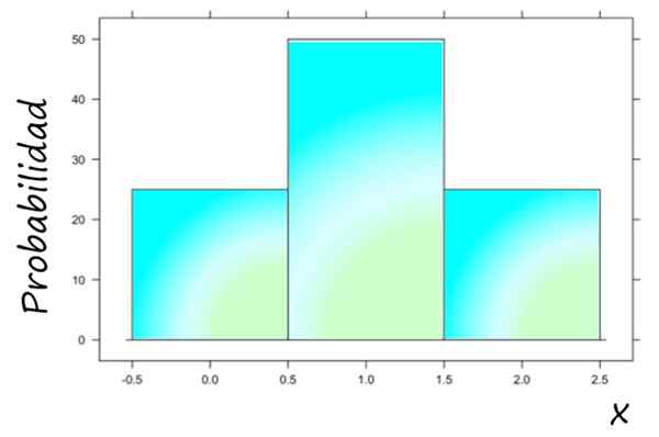 Discrete willekeurige variabele