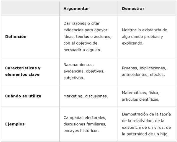 Discutir e demonstrar