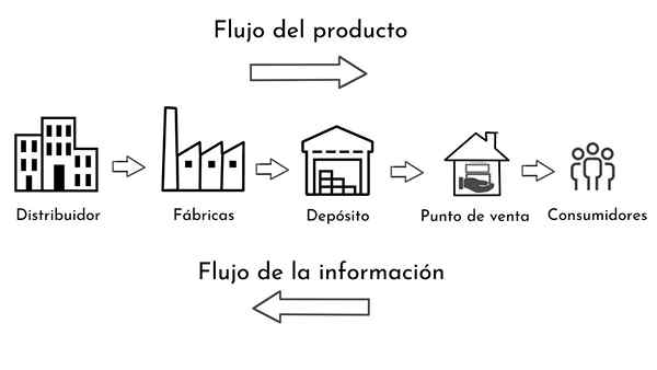 Cadeia de Suprimentos