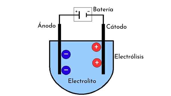 Células eletrolíticas