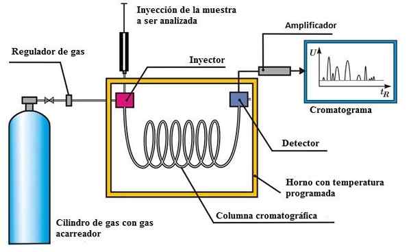 Chromatographie des gaz