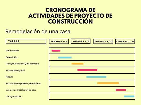 Schema van activiteiten