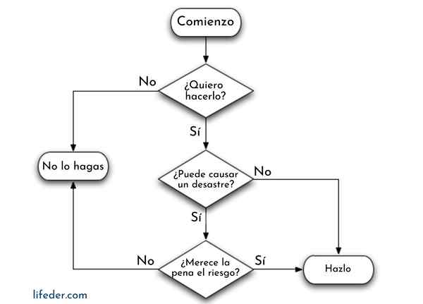 Diagram poteka