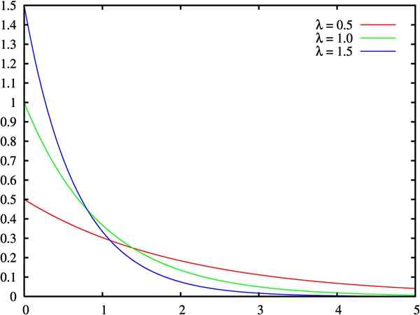 Distribution exponentielle