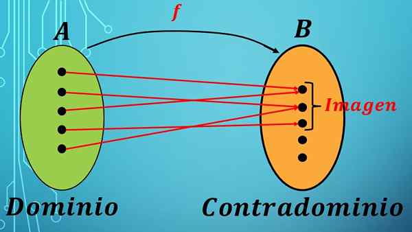 Domínio e contradomínio de uma função (com exemplos)