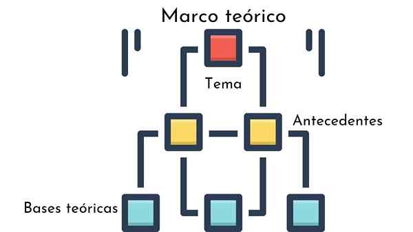 Exemplos de estrutura teórica