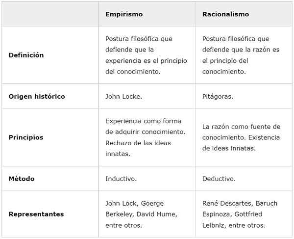 Empirisme et rationalisme