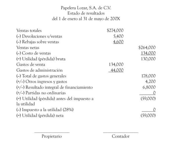 Compte de résultat