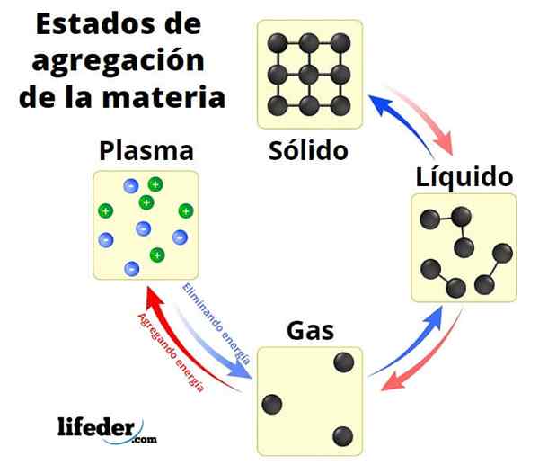 Keadaan agregasi materi