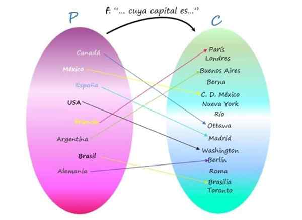 Évaluation des fonctions