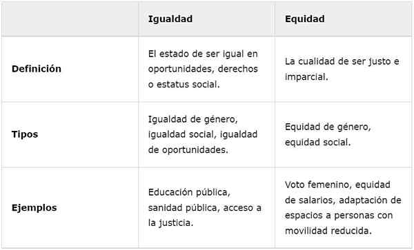 Égalité et capitaux propres