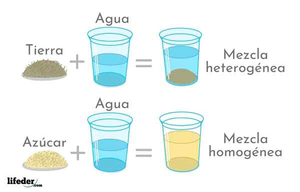 Eine homogene Mischung