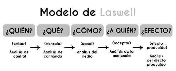 Lasswell Model Elements, vantagens e desvantagens