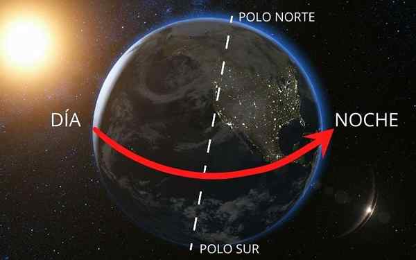 Movimento di rotazione della terra