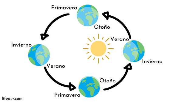 Movimento translacional da terra