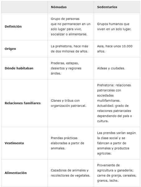 Nomades et sédentaires