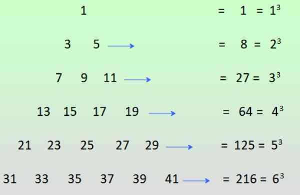 Nombres impairs