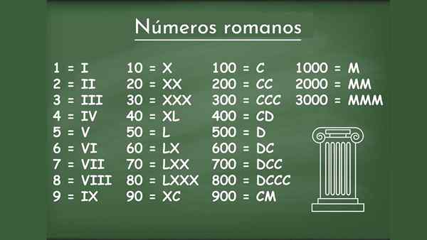 roomalaiset numerot