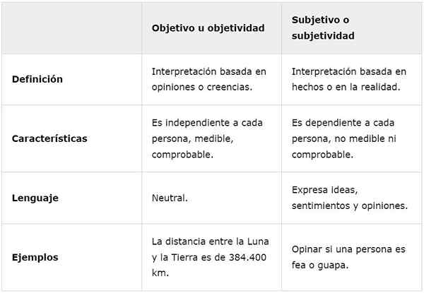 Objectief en subjectief