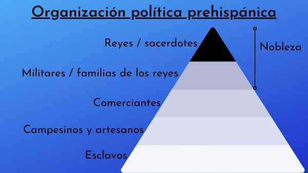 Vor -hispanische politische Organisation