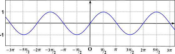 Y = 3sen (4x) periode fungsi
