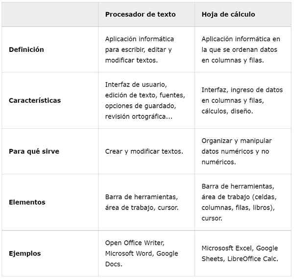 Textos e processadores de planilha