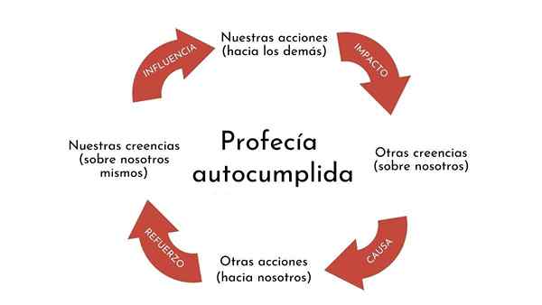 Profecia auto-realizável