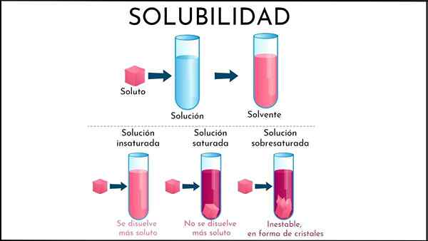 Solução insaturada