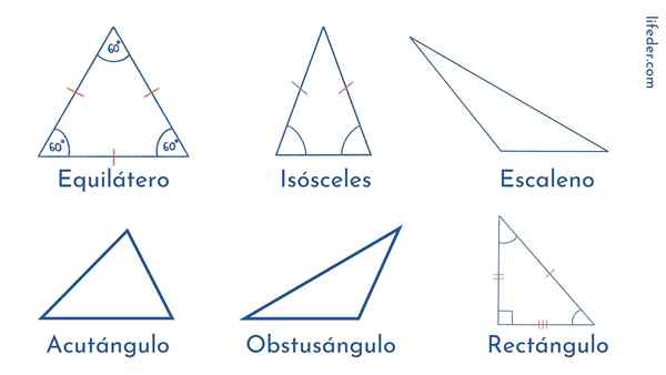 Tipos de triângulos