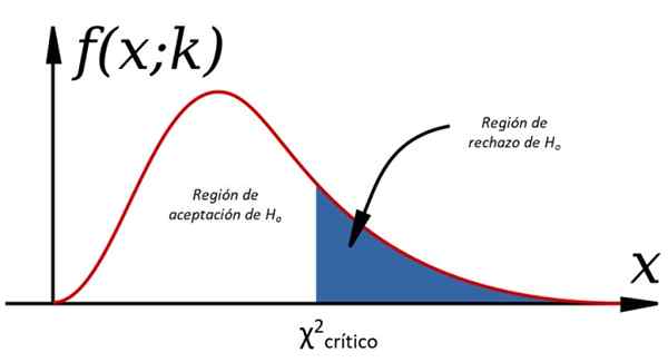 Distribuição do qui-quadrado (χ²), como é calculado, exemplos